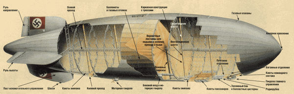 LZ-129 &laquo;����������&raquo; - 245&nbsp;� � �����, 14&nbsp;� � ������ - ��������� � ������ 16 ����������, ����������� ������������������ ���������. ������ � ����������� �������� ����������, �������������� � ������� �������� ����������. ����� �� ��������� �������, � ������� ������� ��������� ������� ������� � �������� ������ �������